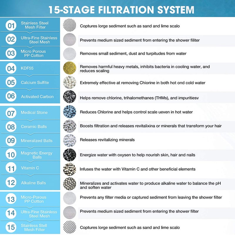 ADOVEL Universal Shower Filter Replacement Cartridge, 15 stage, High Output, With Effective KDF, Vitamin C, Removing Chlorine, Heavy Metals, Sulfur Odor, Pack of 2 - Image 3